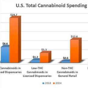 Cannabis Weekly Growth Chart